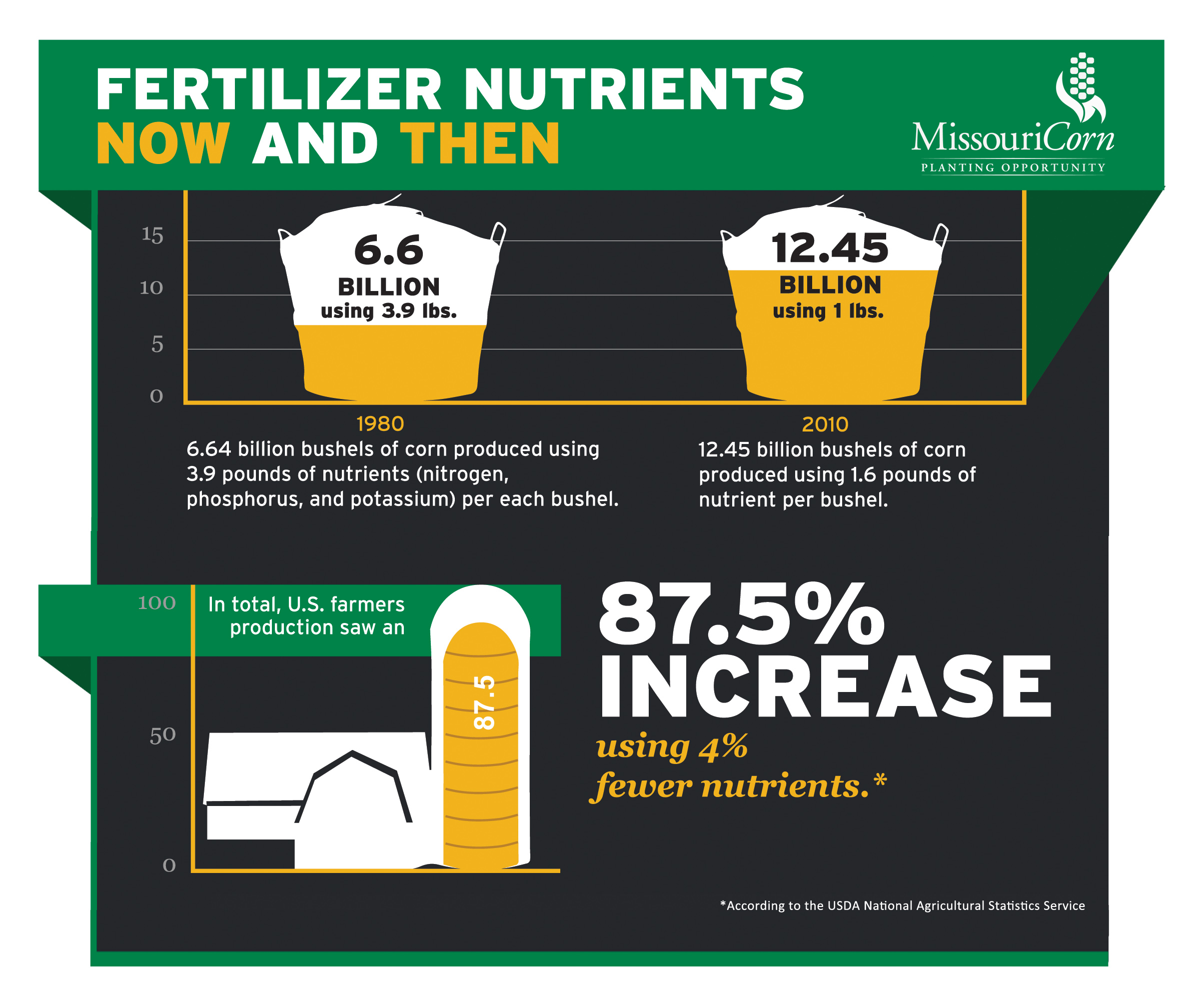 Nutrient Reduction Infographic